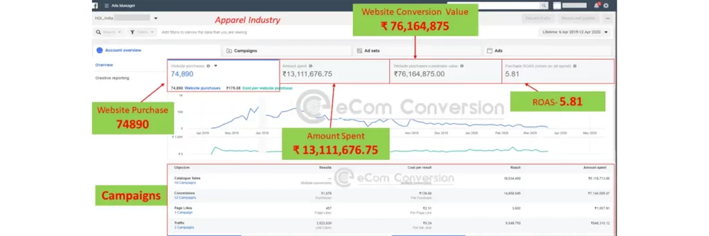 Facebook Ads Case Study