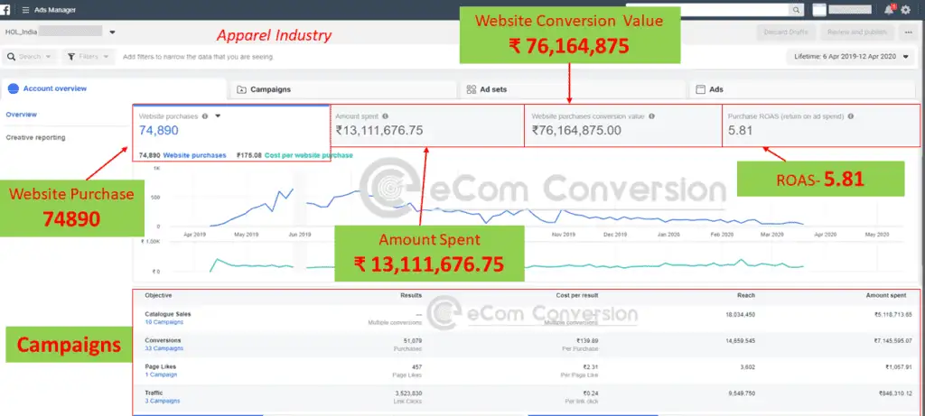 Facebook Ads Case Study