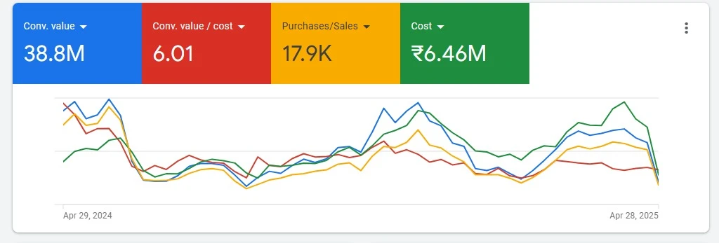Google Ads Case Study - Performance Marketing Agency - eCom Conversion