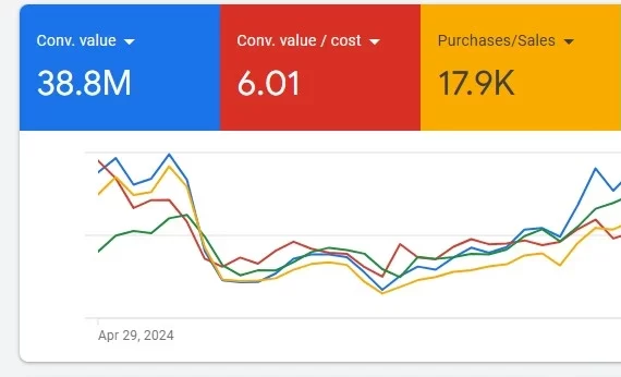 Google Ads Case Study